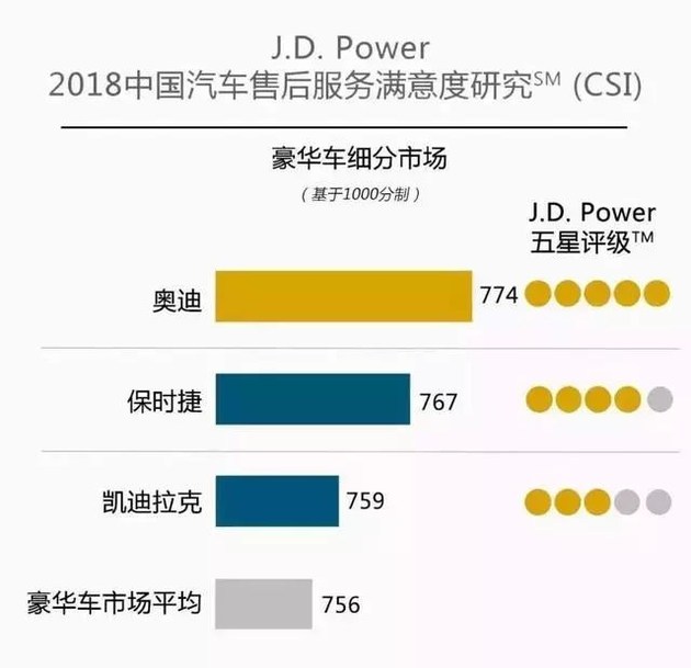 奧迪和福特分獲頭名，2018JD.Power售后滿意度出爐